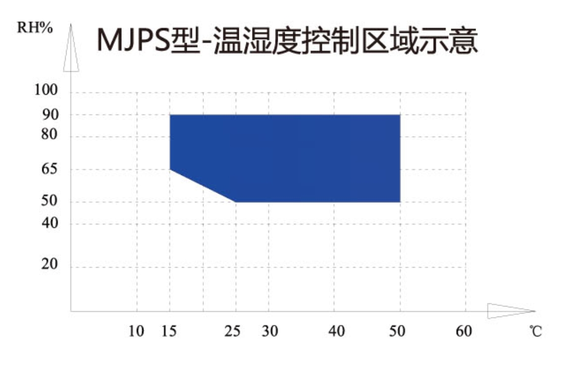 MJPS-温湿度控制区域示意图